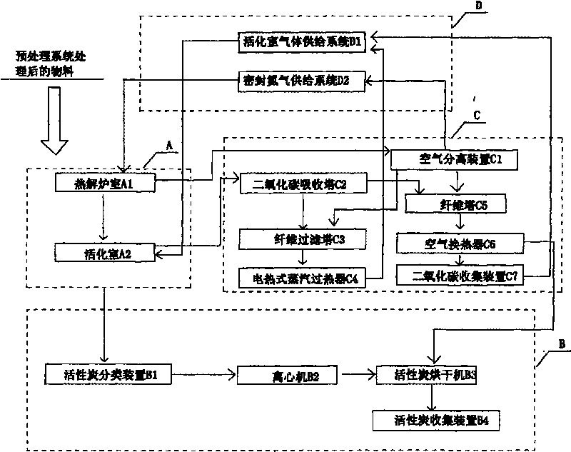 System, device and method for preparing active carbon