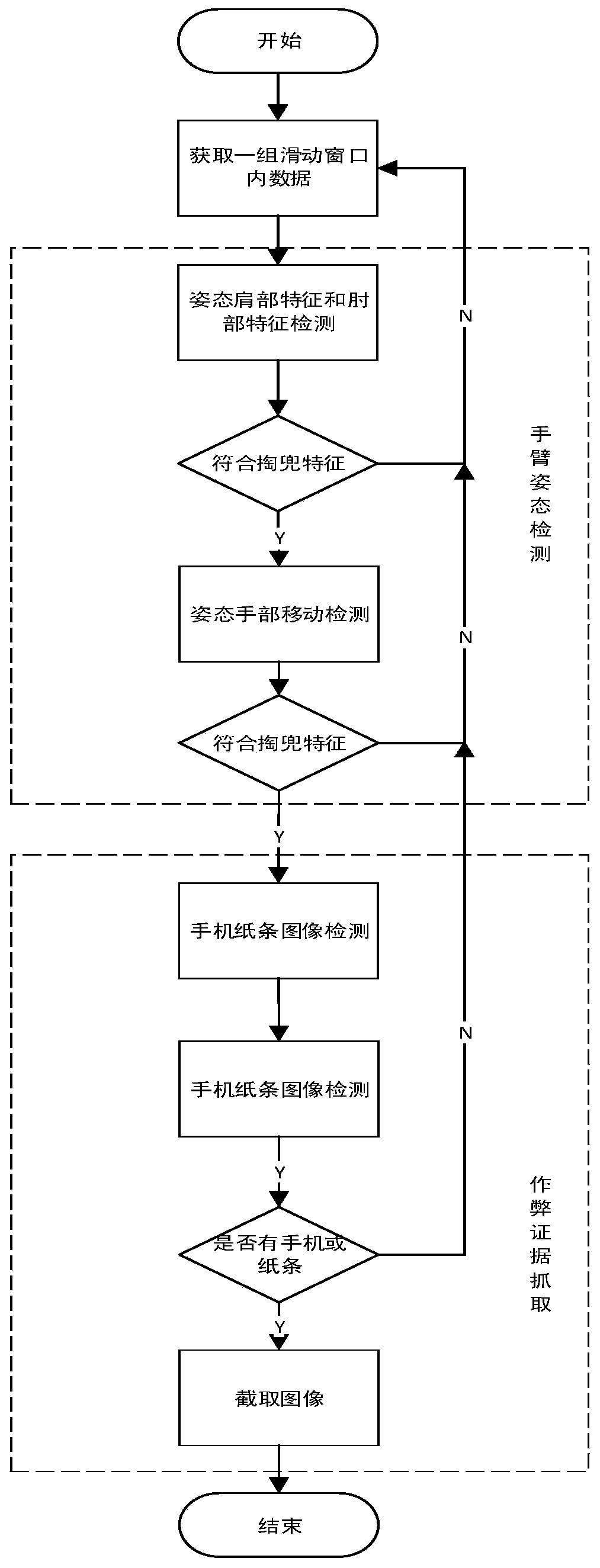 Examination cheating detection method based on posture