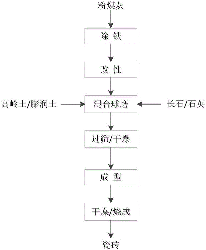 Fly ash-based porcelain brick preparation method