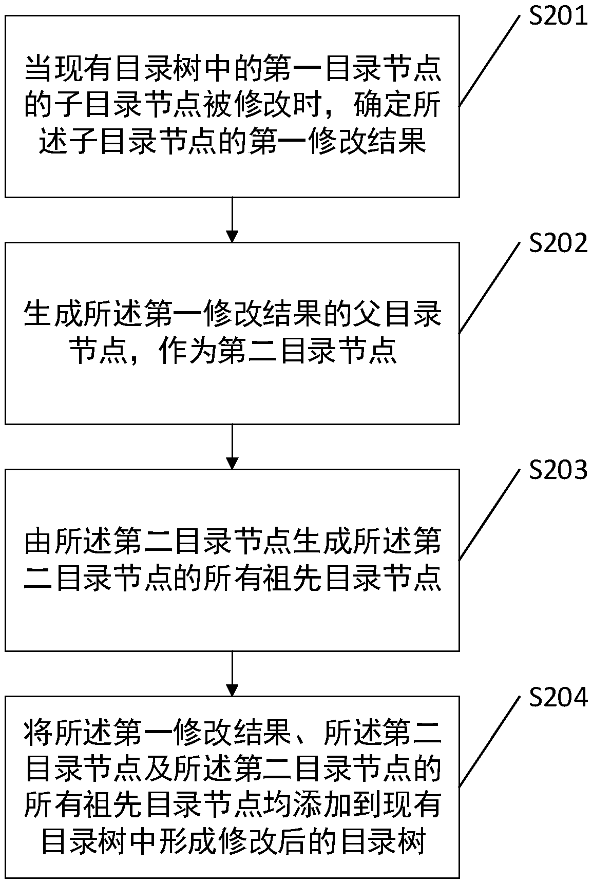 File directory tree management method and a related device