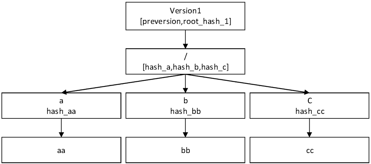 File directory tree management method and a related device