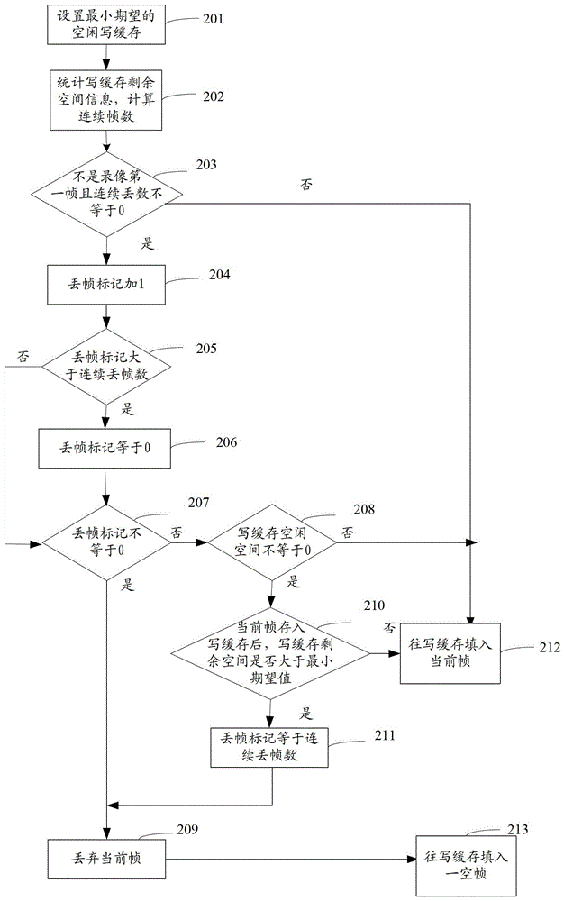 Method and system for processing frame loss of video data