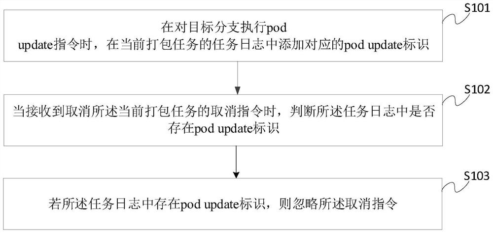 CocoPods-based packaging task processing method and apparatus, and electronic device