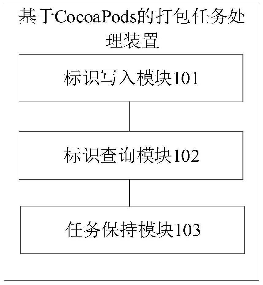 CocoPods-based packaging task processing method and apparatus, and electronic device