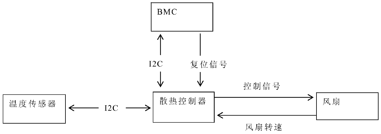 Control method and system of server heat dissipating controller