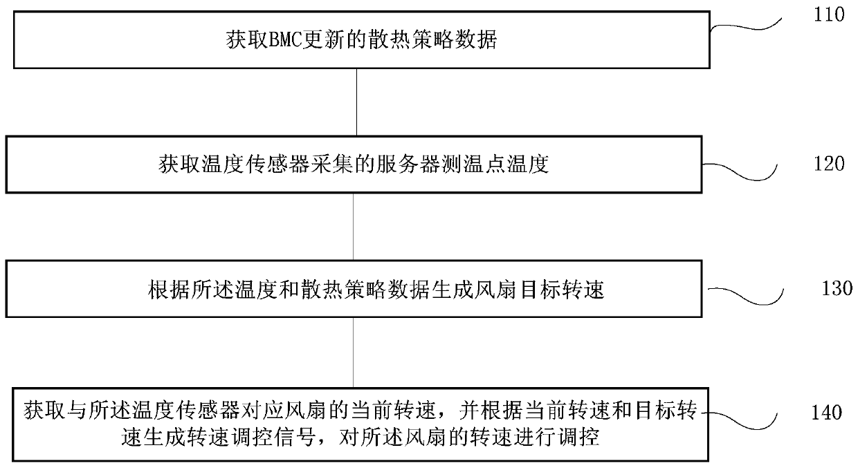 Control method and system of server heat dissipating controller