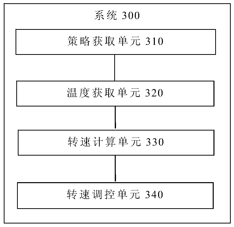 Control method and system of server heat dissipating controller