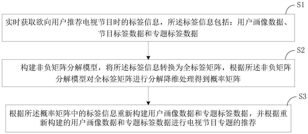 TV program feature recommendation method and system based on non-negative matrix factorization