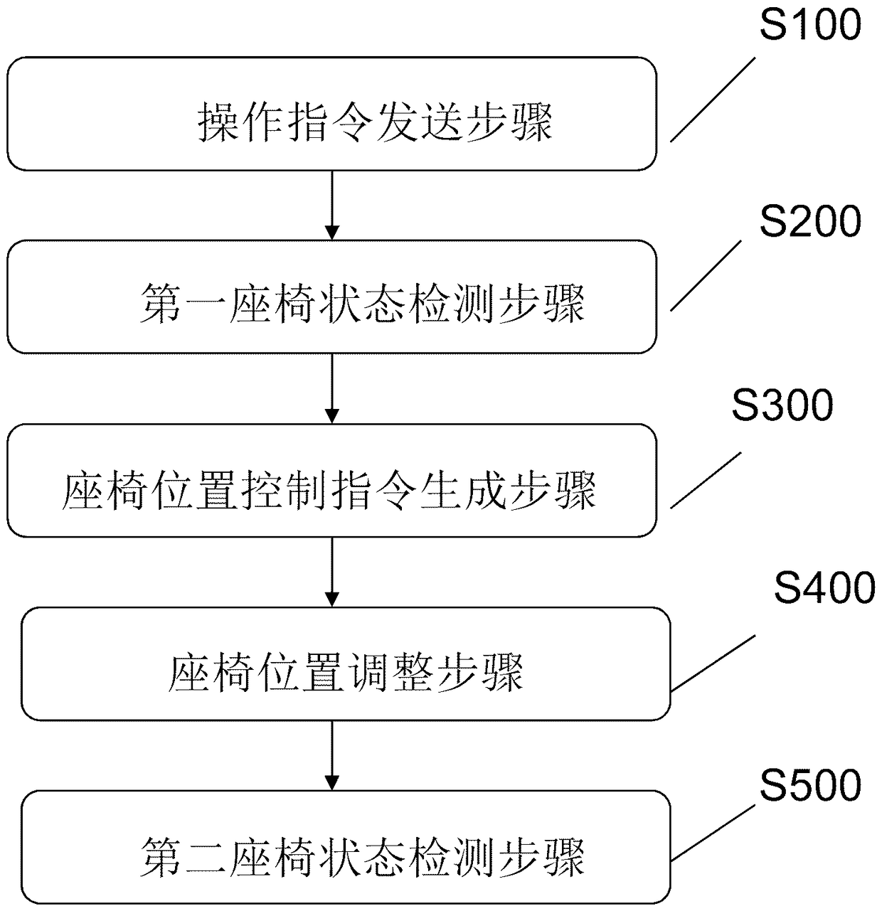 Vehicle seat remote control system and vehicle seat remote control method