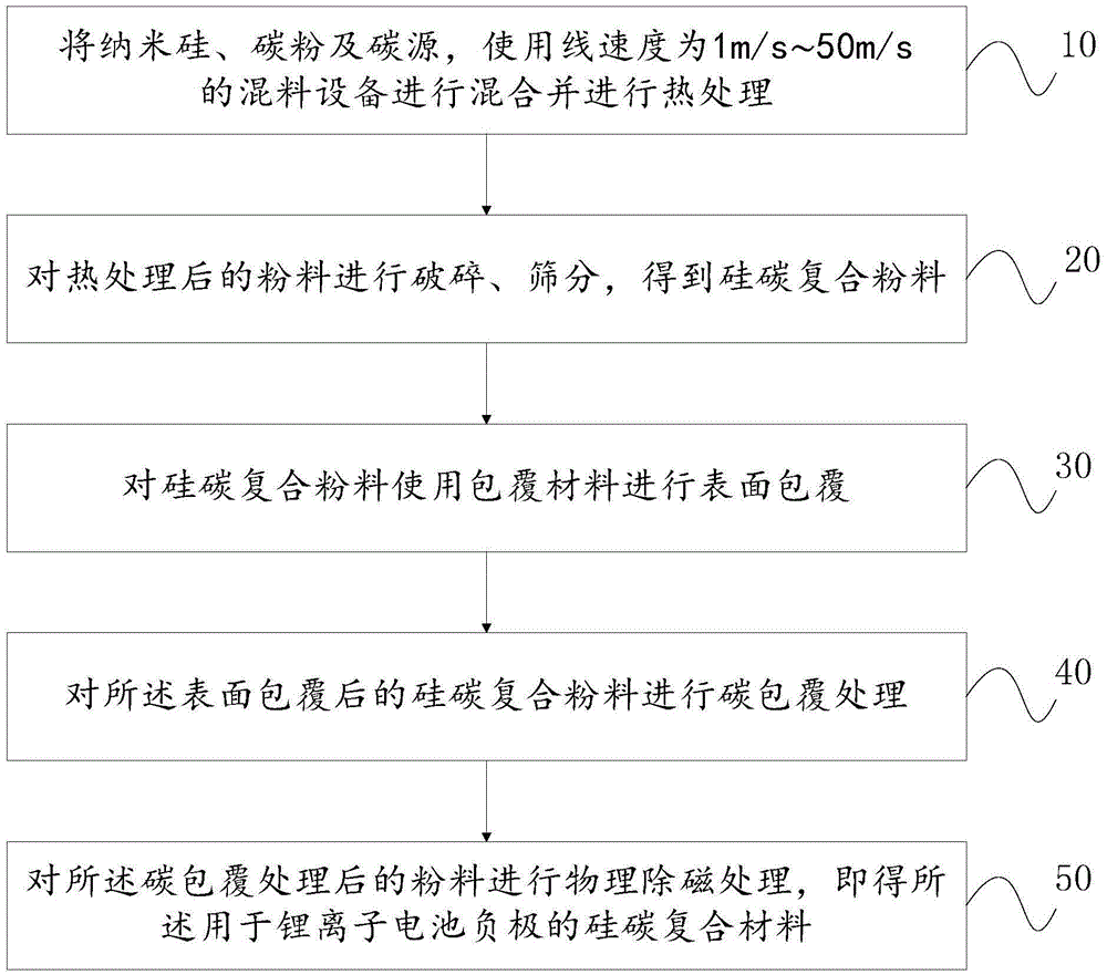 Silicon and carbon composite material for lithium ion battery anode and preparation method thereof