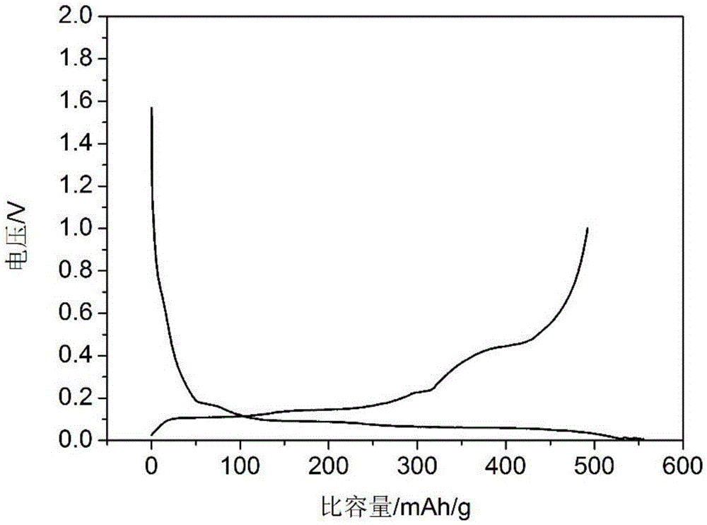 Silicon and carbon composite material for lithium ion battery anode and preparation method thereof