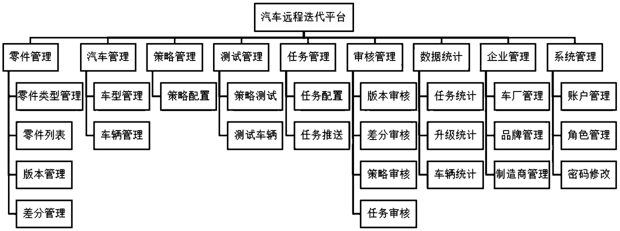 An automobile remote iterative system based on a 4G network