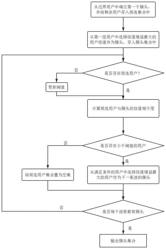 User clustering method and system based on large-scale MIMO-NOMA system and medium