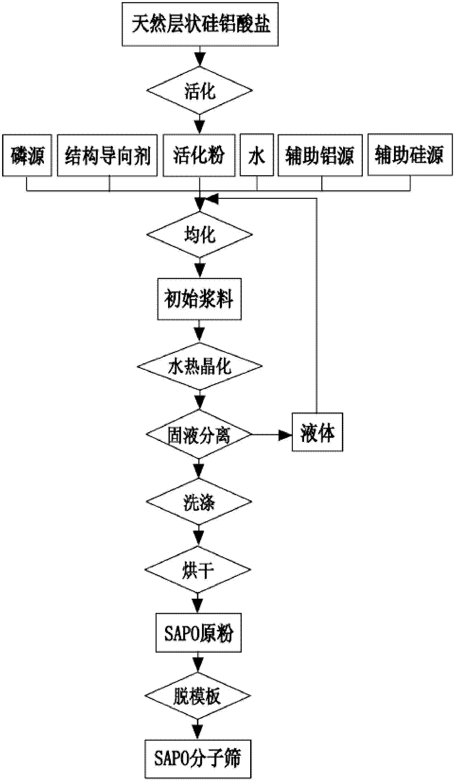 Preparation process for aluminosilicophosphate molecular sieve