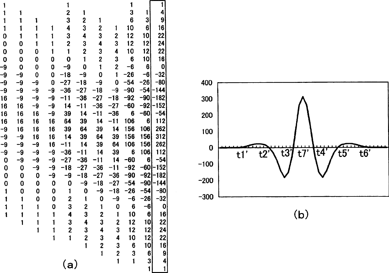 Digital filter design method and device, digital filter design program, and digital filter