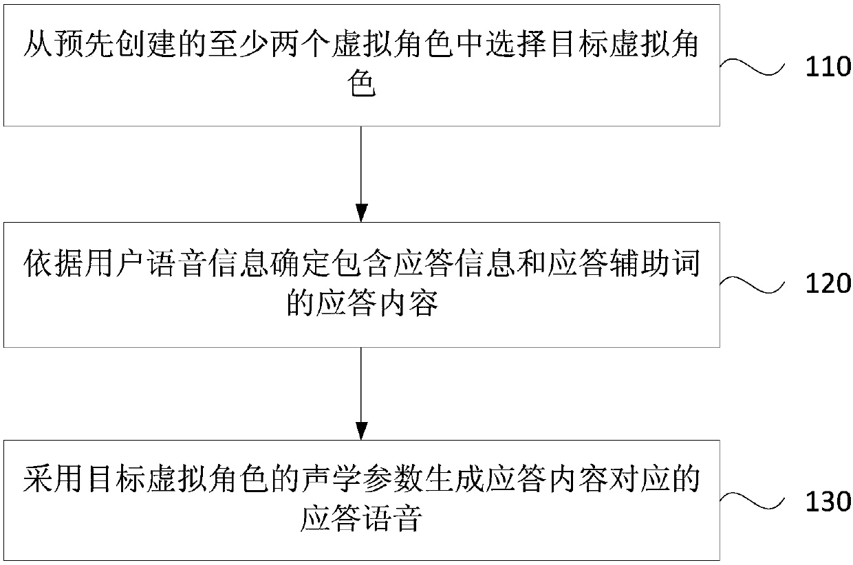 Speech virtual role management method, apparatus, server and storage medium