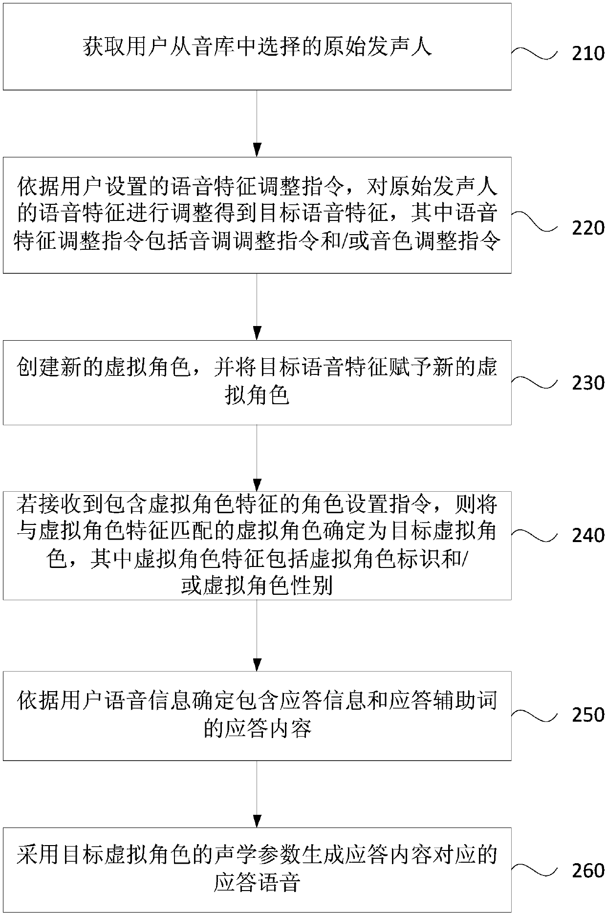 Speech virtual role management method, apparatus, server and storage medium