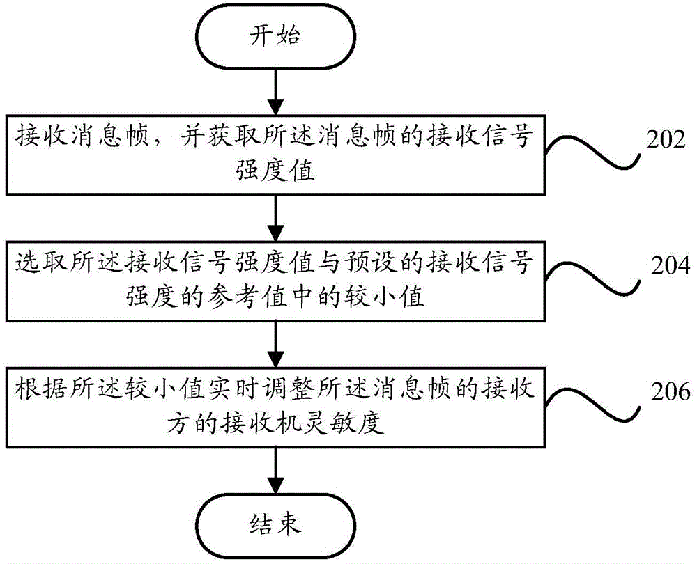 Wireless local area network communication device and wireless local area network communication method