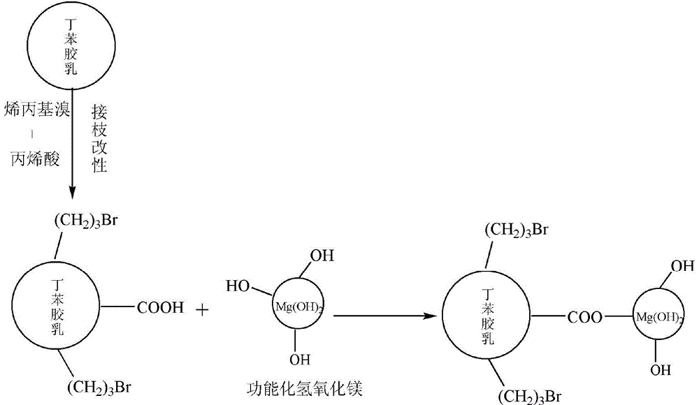 Method for preparing low-smoke and high flame retardant powdered butadiene styrene rubber