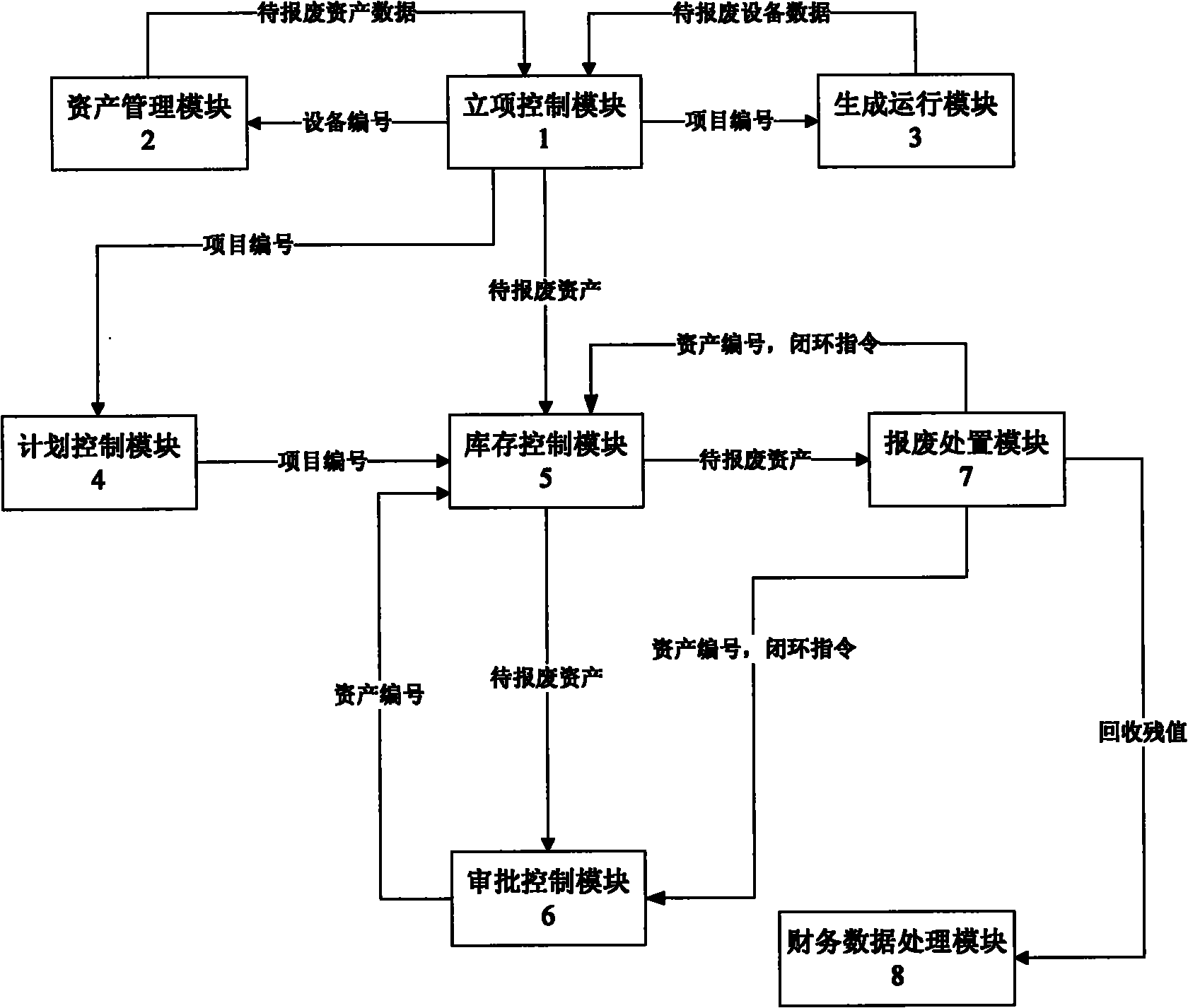 Asset retirement disposal control method suitable for electrical power system