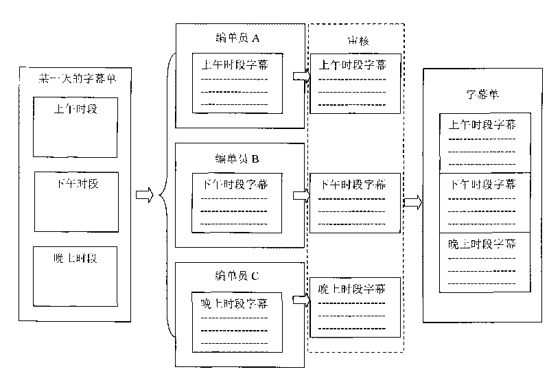 Subtitle list editing, examining and broadcasting method based on time periods