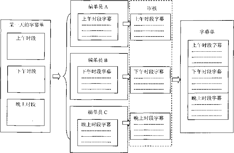 Subtitle list editing, examining and broadcasting method based on time periods