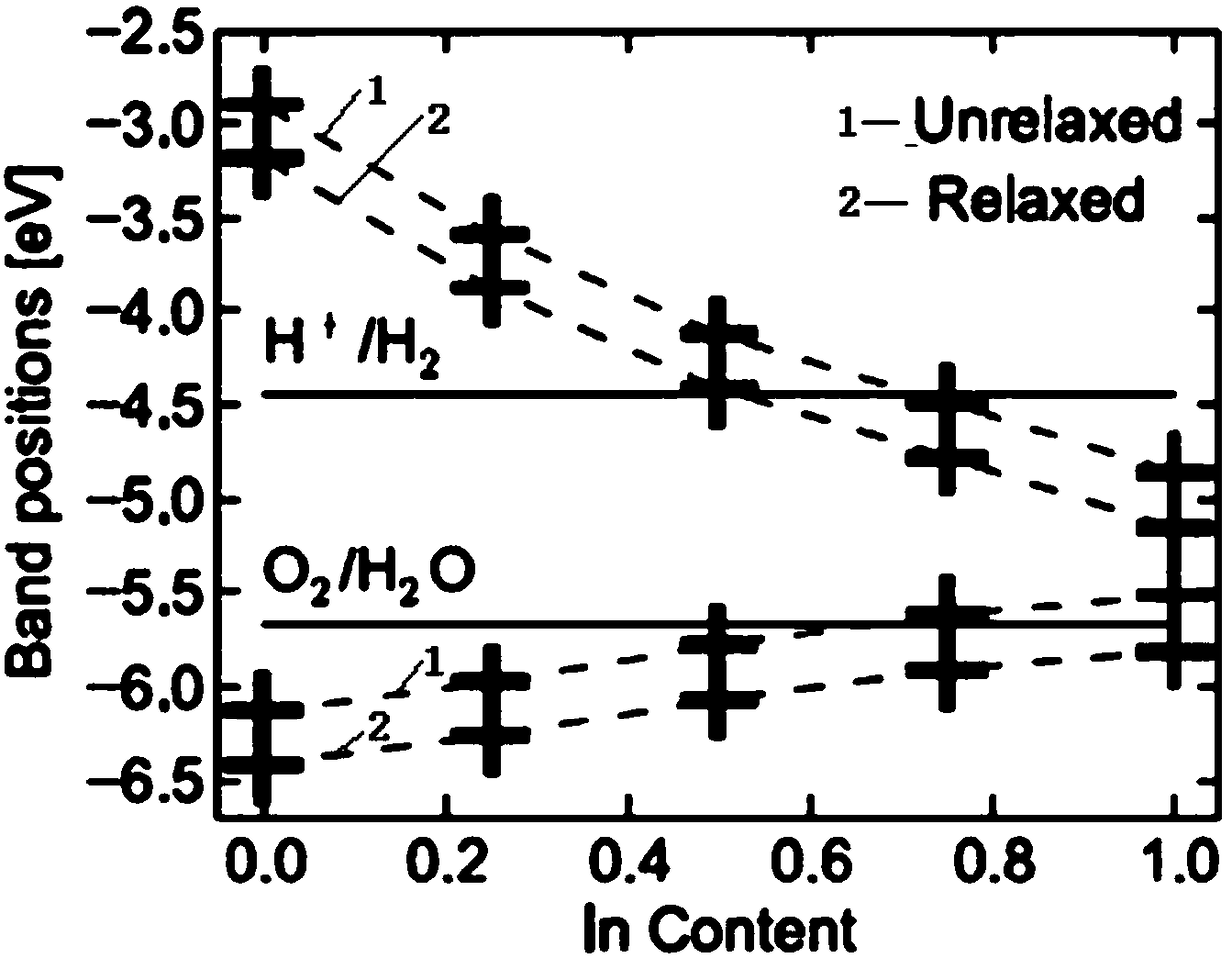 Photoelectrode with growth of InxGa1-xN nanowires on tantalum substrate and preparation method of photoelectrode