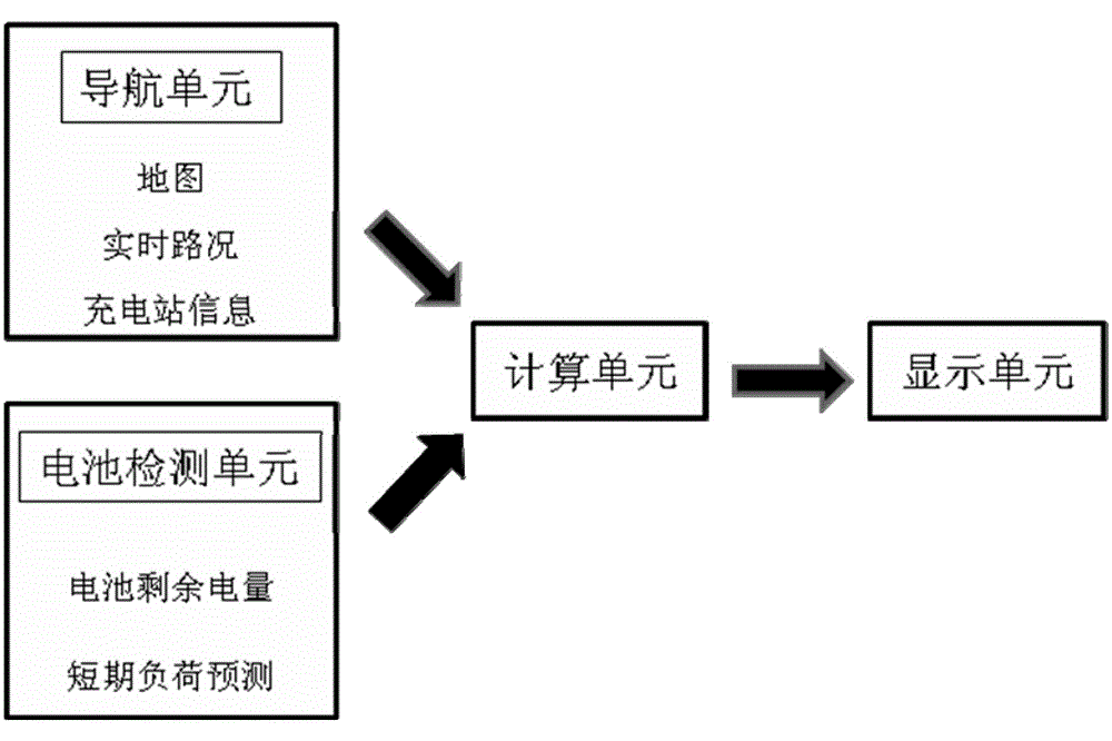 Intelligent navigation system of electric automobile