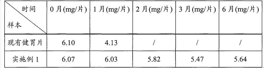 Novel digestion promoting tablets and preparation method thereof