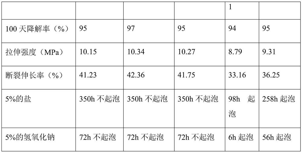 High-strength degradable environment-friendly plastic and preparation method thereof