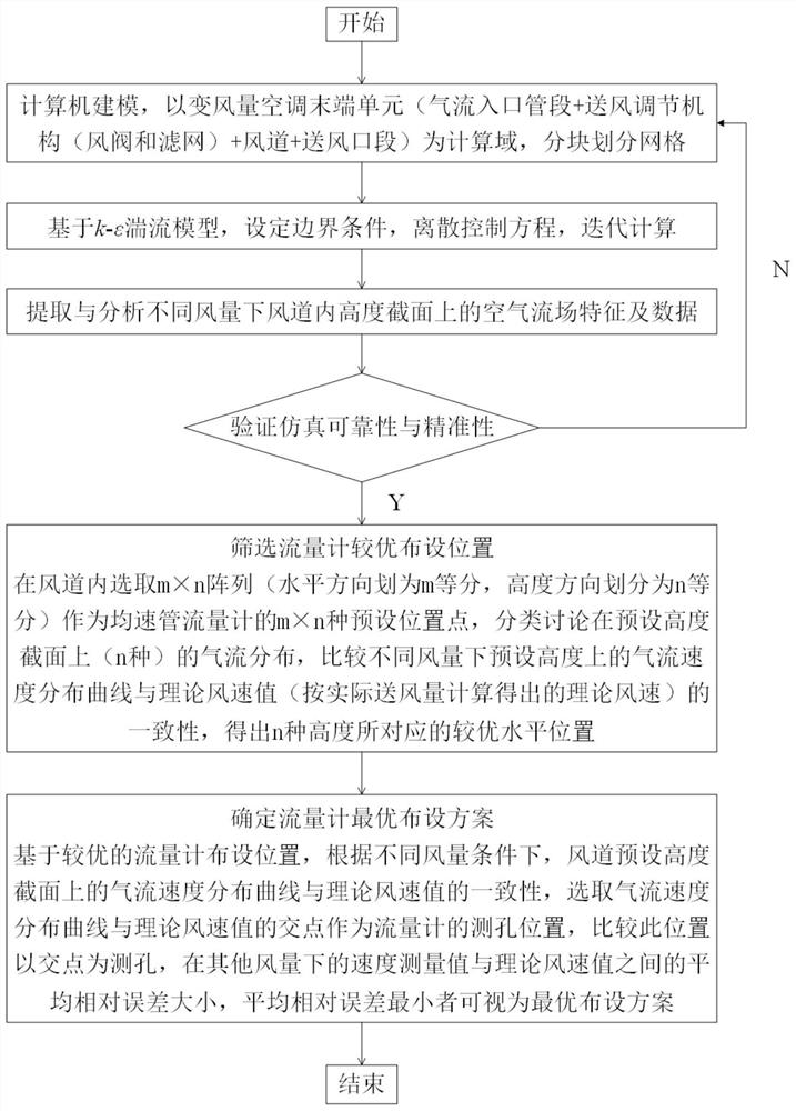 Method for arranging uniform-speed pipe flow meter in variable-air-volume air conditioner terminal unit