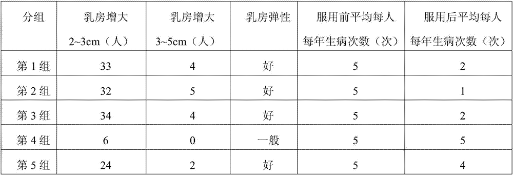 Selenium-rich collaterals-dredging and breast-enlargement tea and preparation method thereof