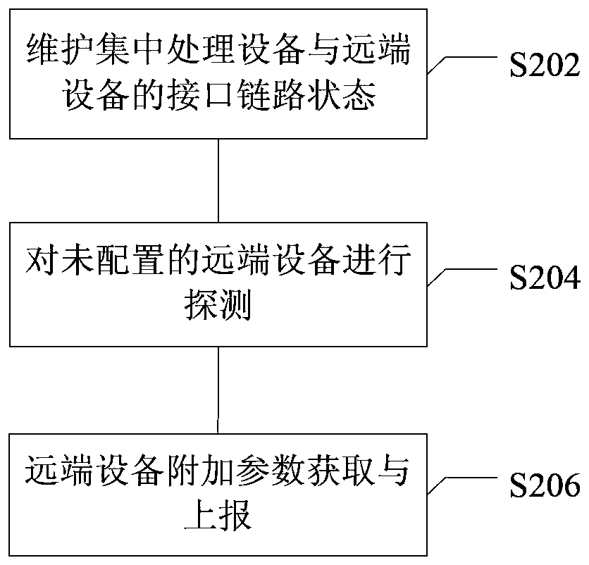 Method and device for detecting remote device information