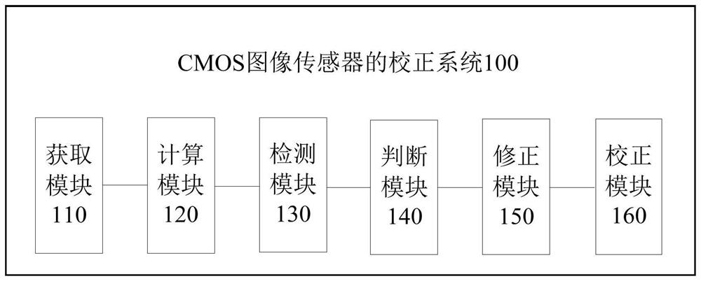 Correction method and system for CMOS image sensor and image processing equipment