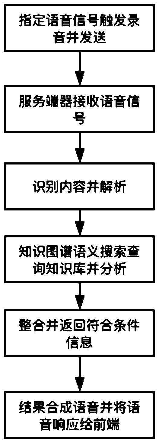 Query analysis system based on knowledge graph