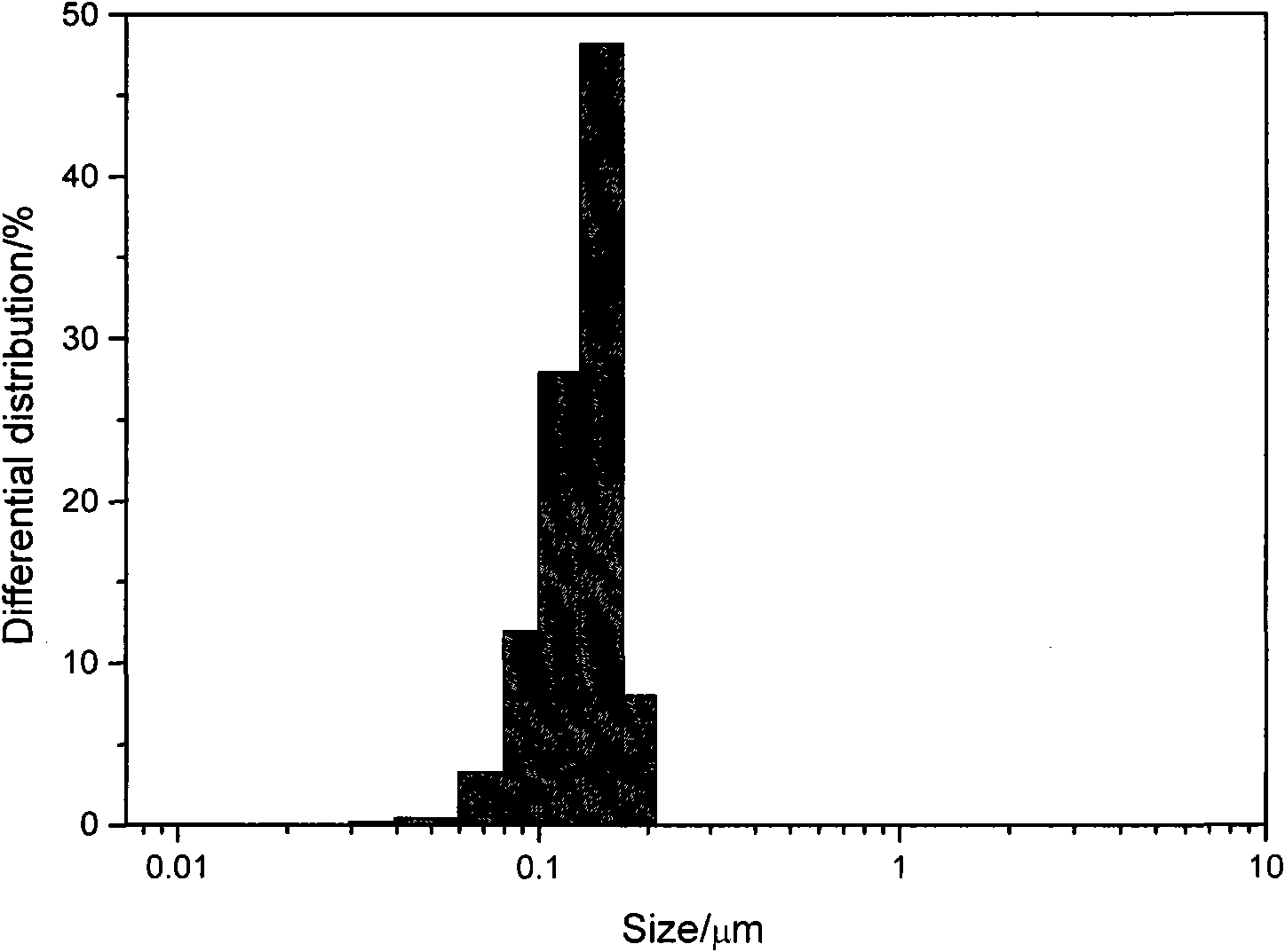 Polyurethane oil/polyacrylate latex interpenetrating network polymer emulsion material and synthesizing process thereof