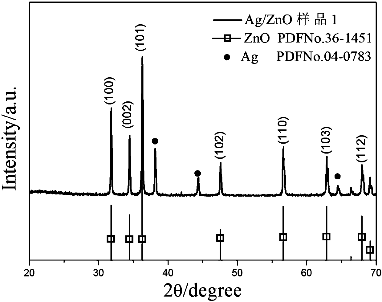 Preparation method and application of silver/zinc oxide composite material