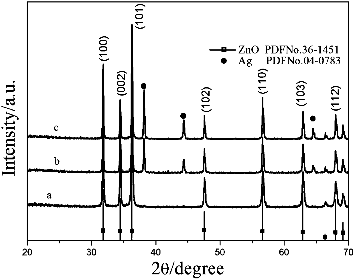 Preparation method and application of silver/zinc oxide composite material