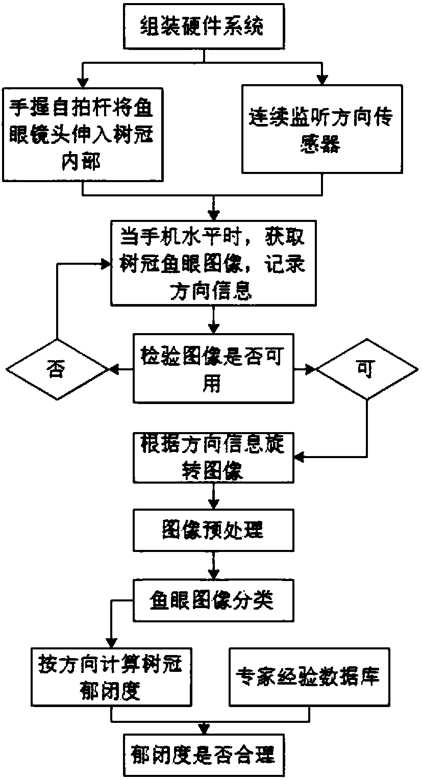 System for measuring canopy density