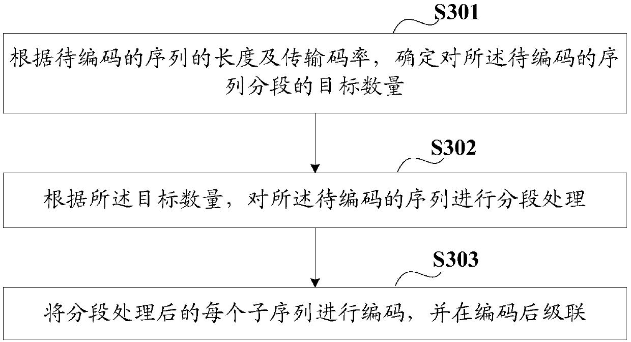 Coding method and device, electronic equipment and storage medium