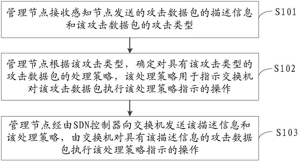 Method, device and system for processing attack data packages