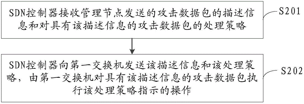 Method, device and system for processing attack data packages