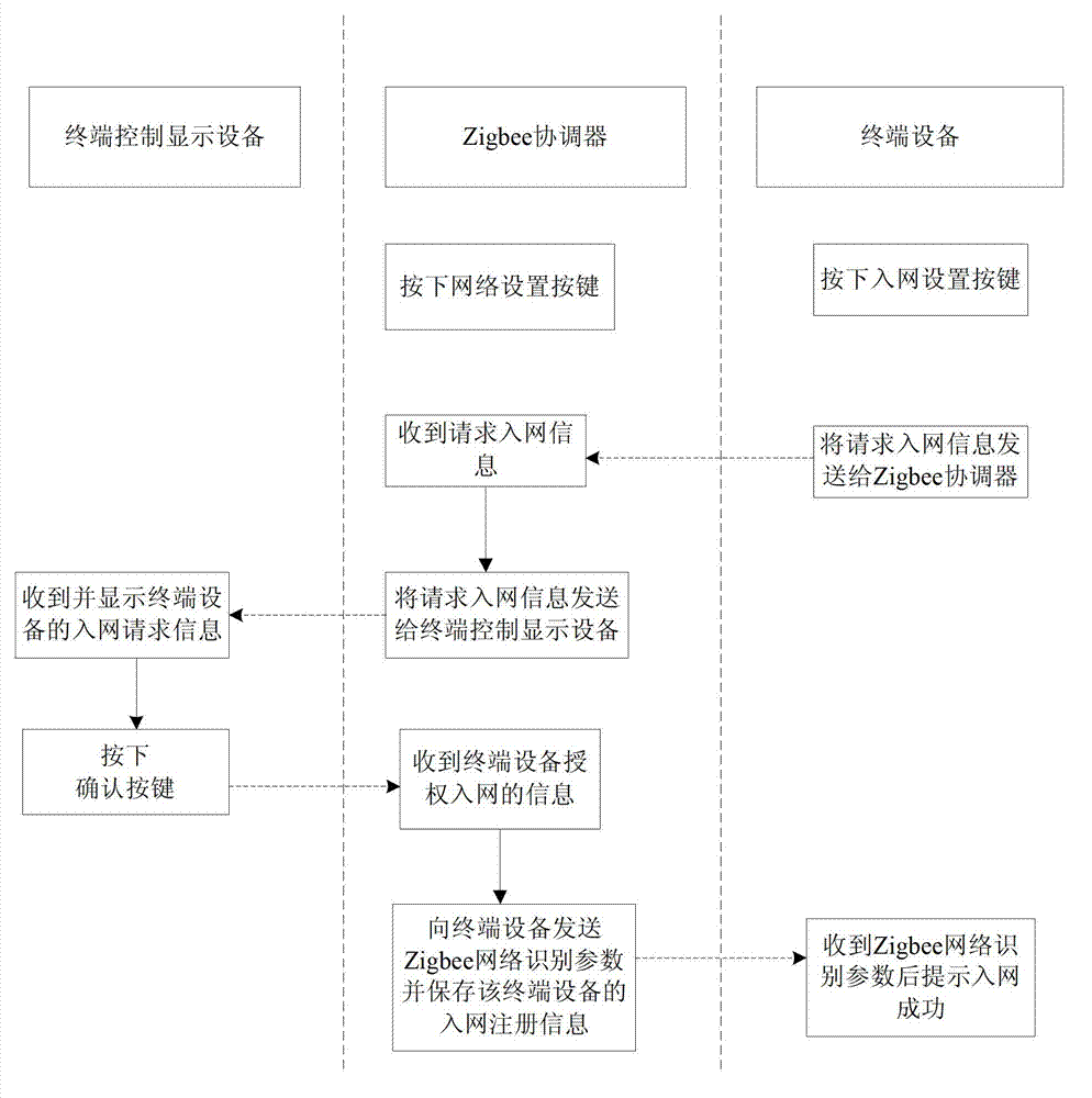 Device networking and network-accessing management method for intelligent housing system