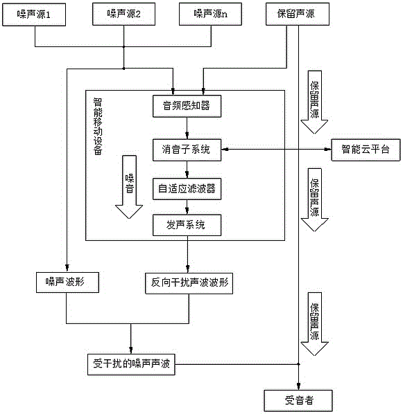 Intelligent noise elimination system with directional noise reduction function