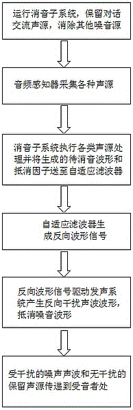 Intelligent noise elimination system with directional noise reduction function