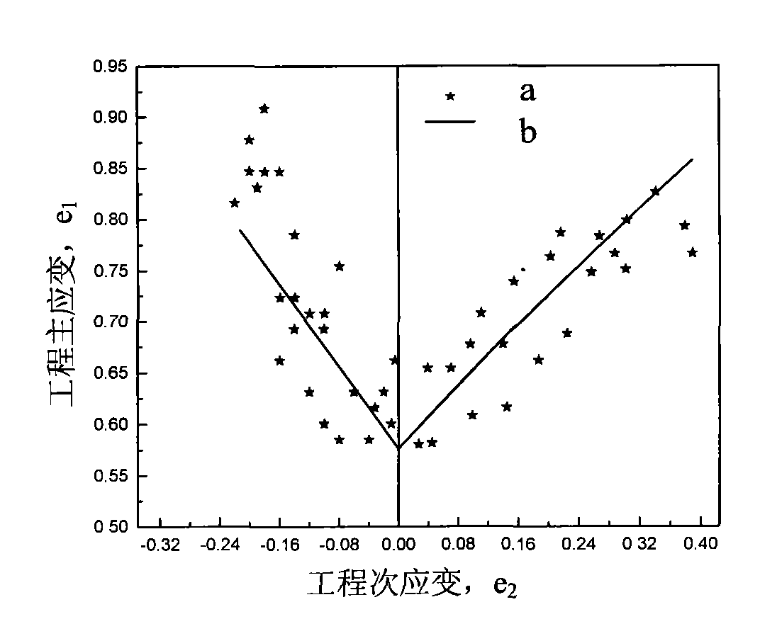 Experimental method for building forming limit diagram of phase change induced plasticity steel plate