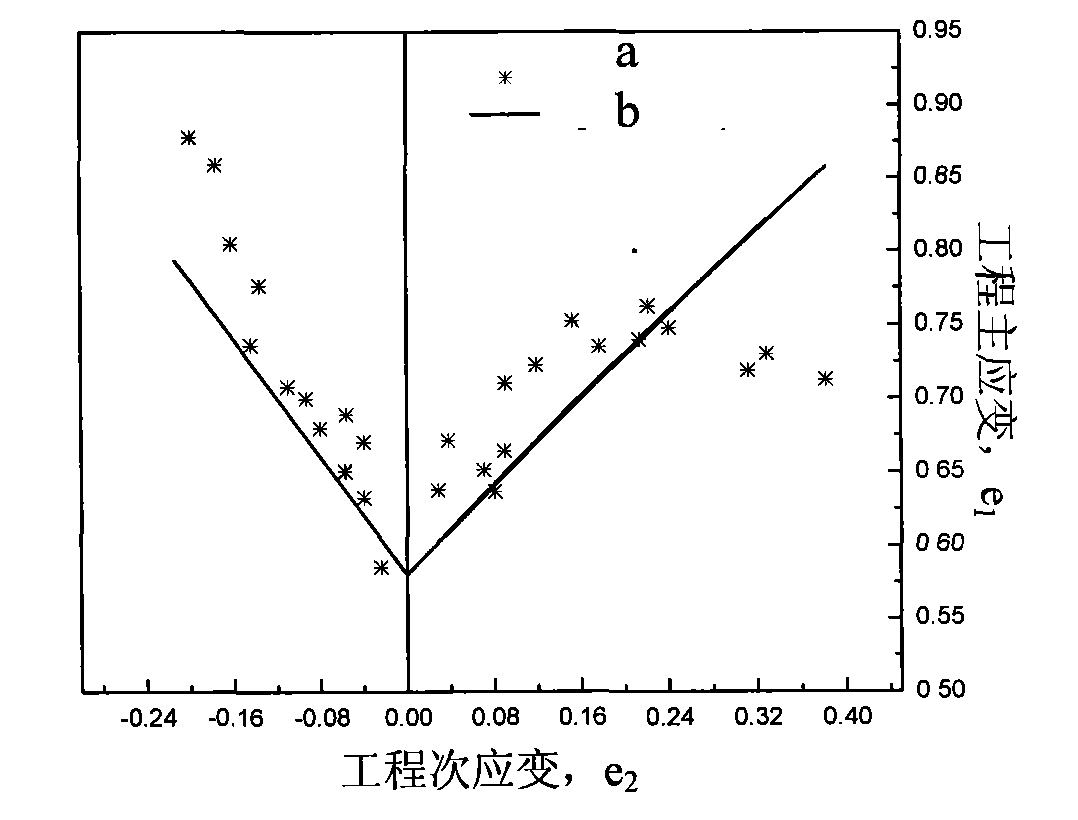 Experimental method for building forming limit diagram of phase change induced plasticity steel plate