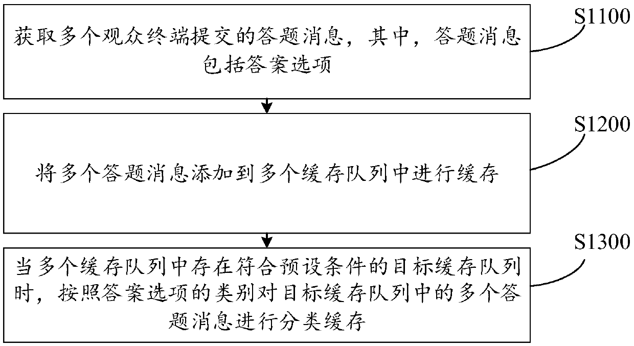 Live broadcast answer processing method and device, computer readable storage medium and terminal