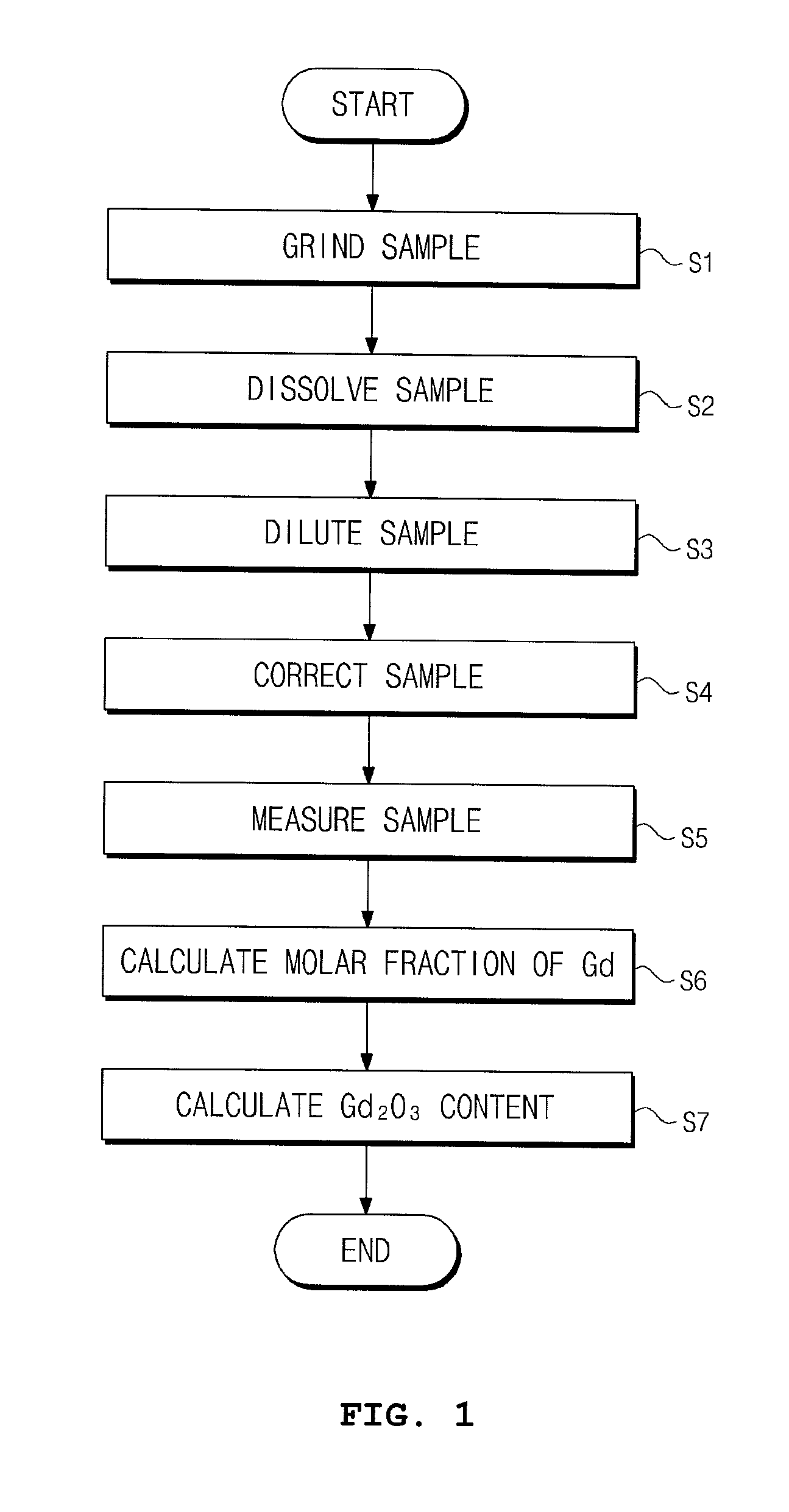 Method of measuring gadolinia content using inductively coupled plasma-atomic emission spectrometry