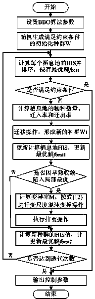 Design method of SVC (static var compensator) subsynchronous damping controller based on improved BBO (biogeography-based optimization) algorithm